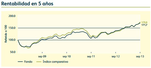 Rentabilidad M&G European Fund